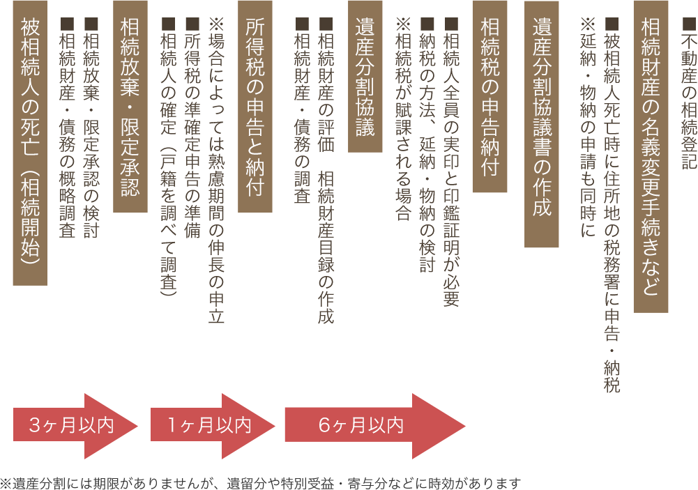 相続の流れ